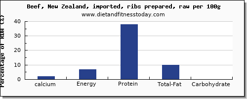 calcium and nutrition facts in beef ribs per 100g